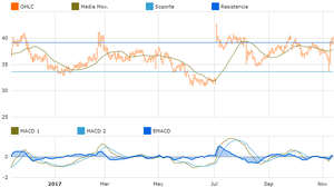 Mejores acciones de Estados Unidos según su rendimiento  con T-Advisor