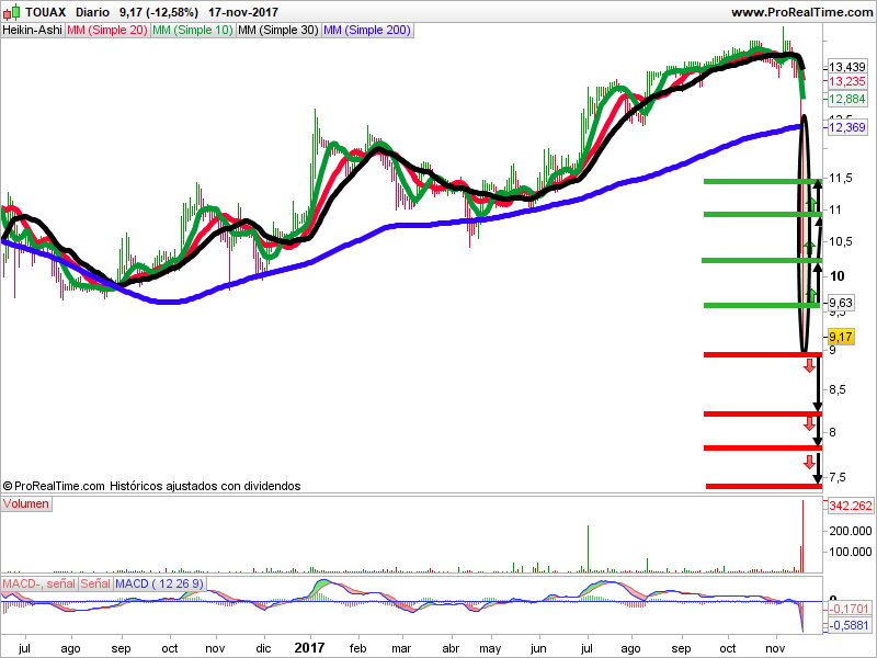 velas heikin ashi touax