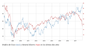 El gráfico semanal de r4.com: Cisco lleva al Nasdaq a un nuevo récord y General Electric se hunde