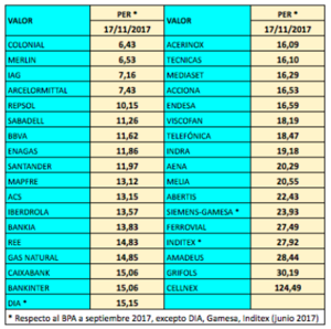 El ratio PER del IBEX 35 es justo de 15 veces