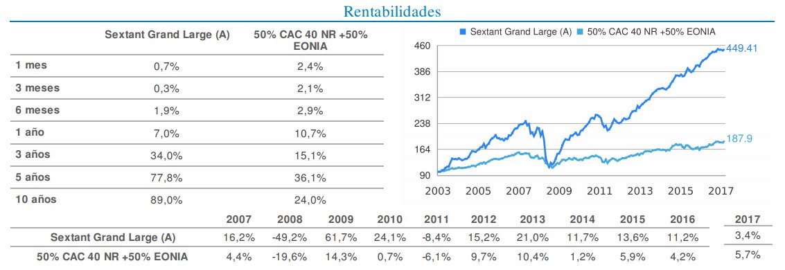 Rentabilidad Sextant Grand Large
