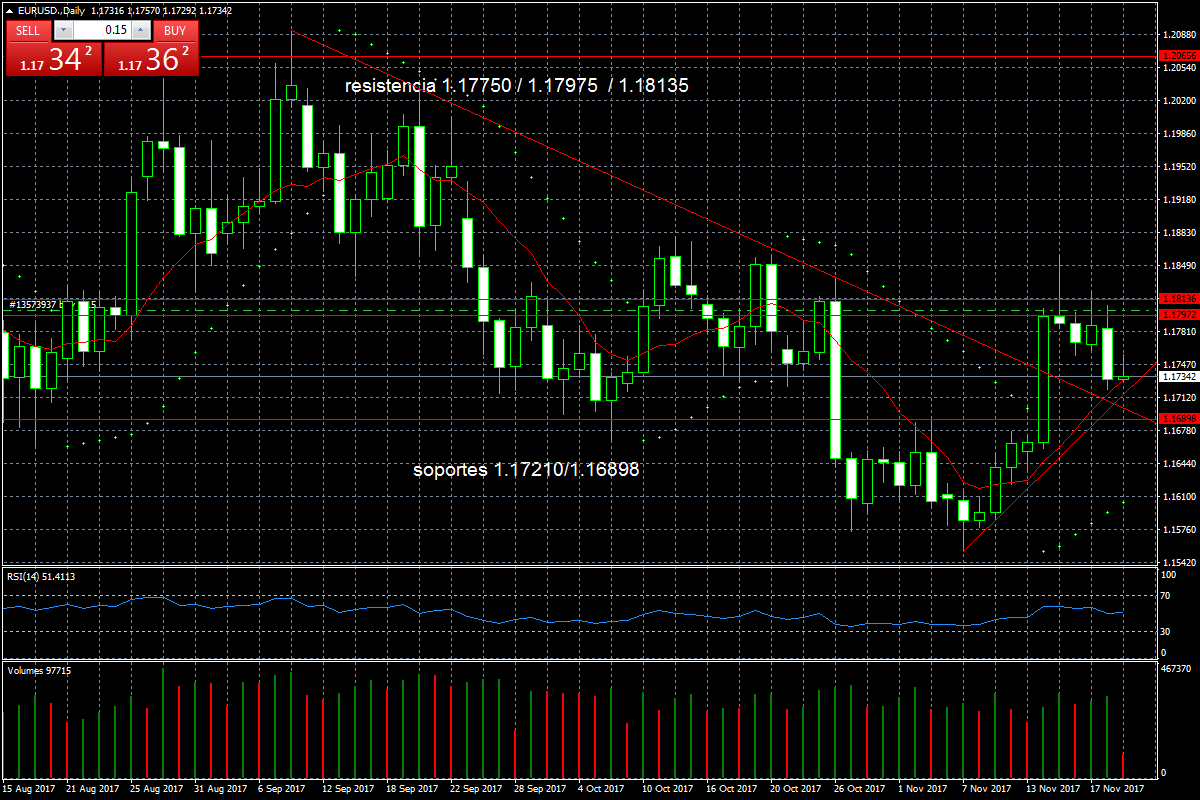 Estrategia forex eur usd