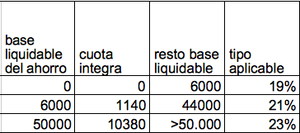 Ahorro de futuro: planes de pensiones o fondos de inversión.  