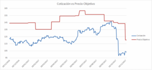 Celgene decepciona por sexta vez consecutiva