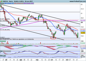 Especial Endesa y Festividad en Wall Street