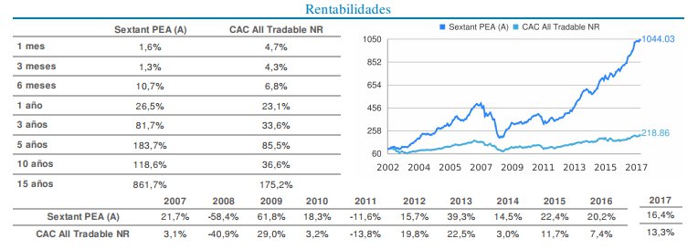 Rentabilidad Sextant PEA