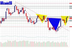 EUR/USD figura HCH invertido