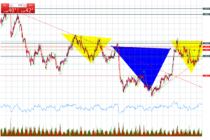 EUR/USD figura HCH invertido