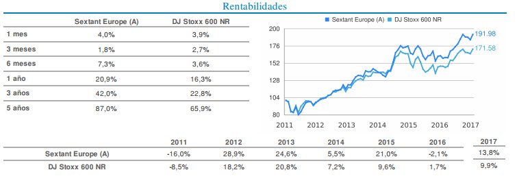 Rentabilidad Sextant Europe