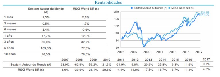 rentabilidad Sextant Autour du Monde