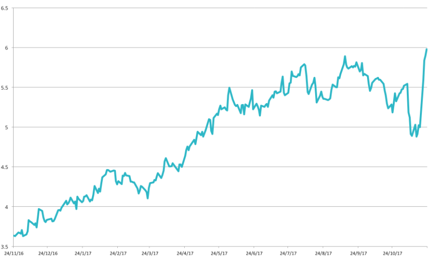 Fusión Barceló y NH: evolución de la cotización de NH Hotel Group