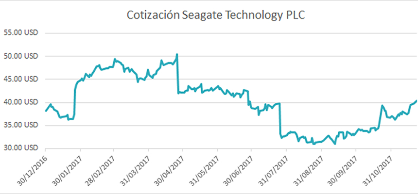 Cotización de Seagate
