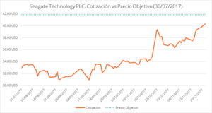 Seagate mantiene la volatilidad en su cotización