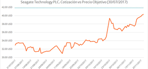 Seagate mantiene la volatilidad en su cotización Seagate mantiene la volatilidad en su cotización