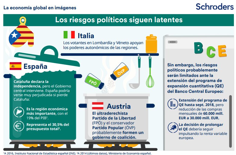 Riesgos Políticos Schroders