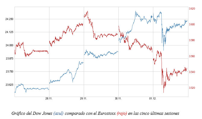 divergencia dow eurostoxx