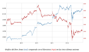 El gráfico semanal de r4.com: Europa, de nuevo rezagada