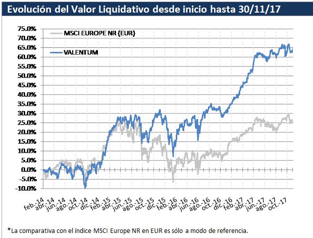 Evolución Valor Liquidativo Valentum