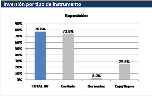 Evolución por tipo de instrumento Valentum