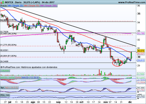 Especial Inditex, ¿Caballo ganador? Análisis y repaso a índices (Ibex-35, Dax, Dow Jones...)
