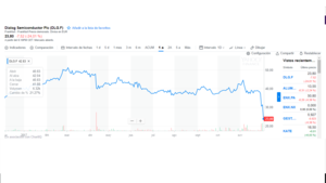 Aprendiendo del mercado "Dialog semiconductor"