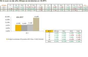 Alhaja Inversiones: Carta a los Coinversores Noviembre2017