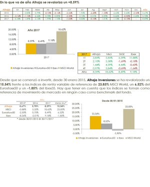 Alhaja Inversiones: Carta a los Coinversores Noviembre2017