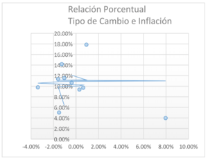 Relación entre el Tipo de Cambio y la Inflación en Guatemala