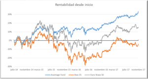 Informe mensual de Avantage Fund. Supera los 300 partícipes 