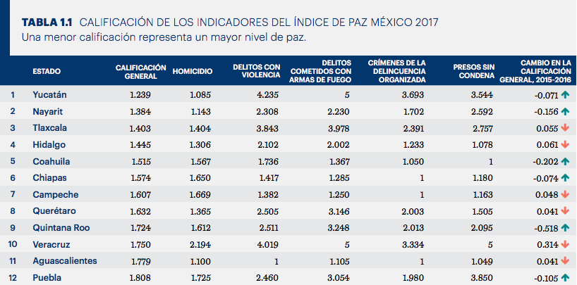 Tabla Índice Paz - Ciudades México