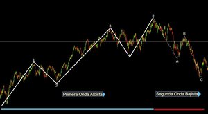 Patrones y ciclos tendenciales de precios
