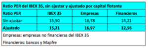 Ratio PER del IBEX 35 tras los resultados de Gamesa e Inditex