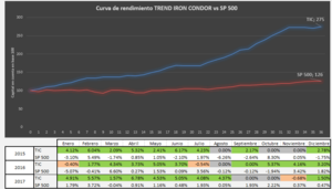 ¿Cómo funcionan las Trend Iron Condor? ¿Cómo funcionan las Trend Iron Condor?