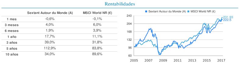 Sextant Autor du munde
