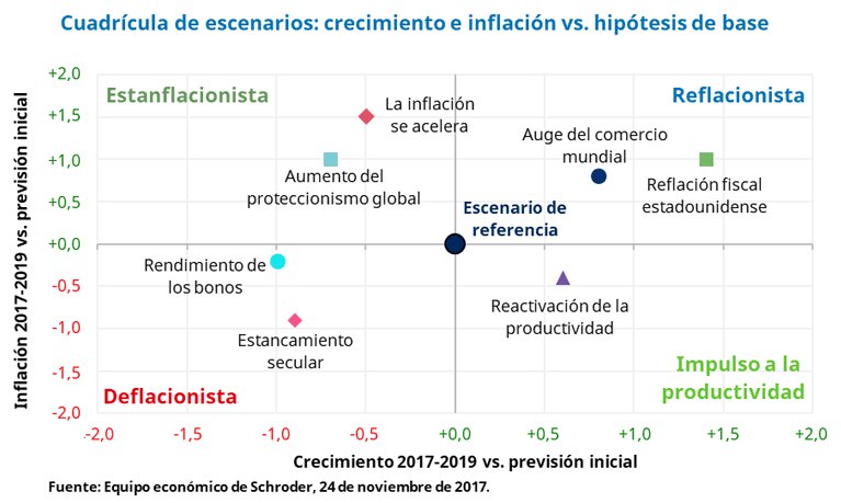 Schroders escenarios