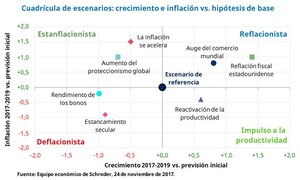 Perspectivas de inversión de cara a 2018
