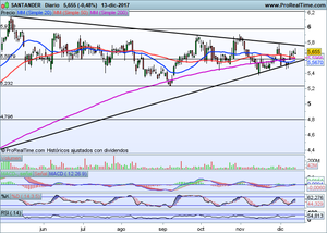 Ideas de Inversión en Banco de Santander y resultados de Inditex. Análisis Índices Ibex-35, Dax, Dow Jones