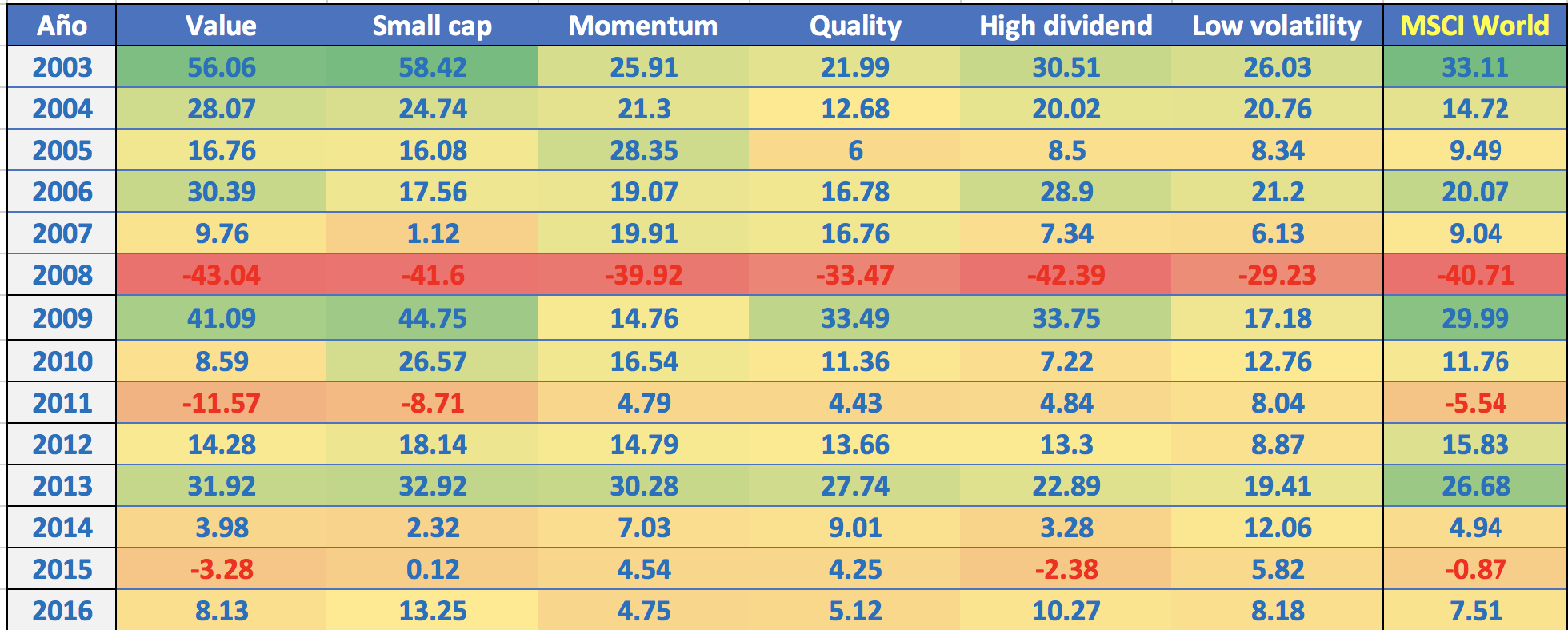 Rendimiento de los índices factorialiales en los últimos años