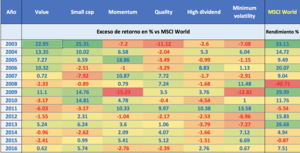 ¿Cómo funcionan los ETFs multifactoriales?