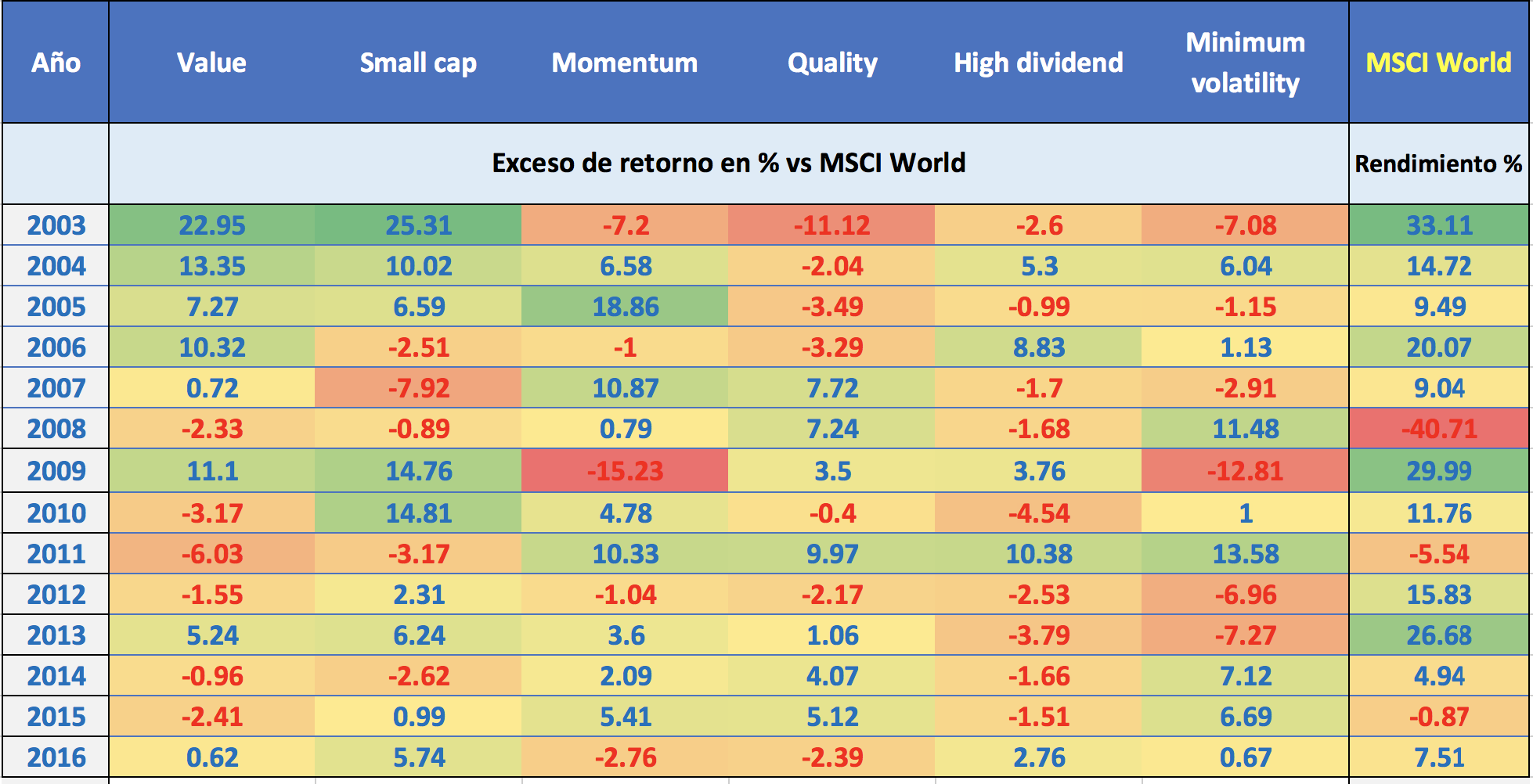 Exceso de retorno de los índices factoriales respecto al índice MSCI World