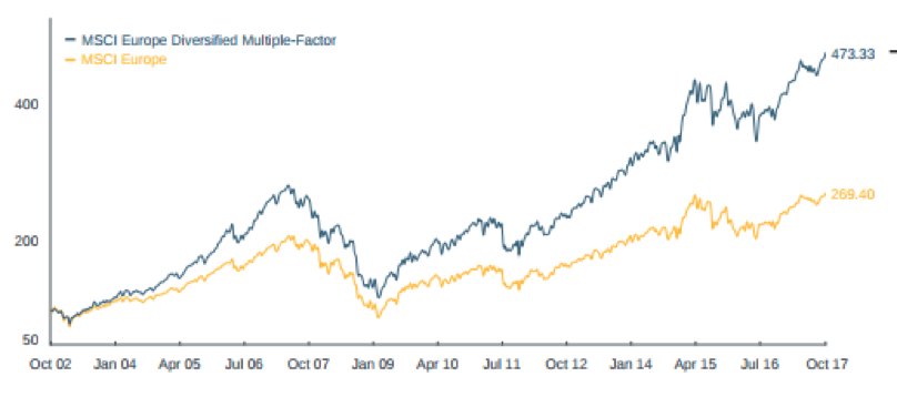 Indice MSCI Europe Diversified Multiple-Factorial vs MSCI Europe