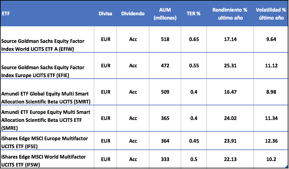 los mayores ETFs multifactoriales, en activos, negociados en Europa