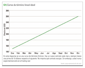 Traspasar las posiciones de los futuros de forma correcta es rentable