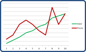 ¿Value investing o Value trading?