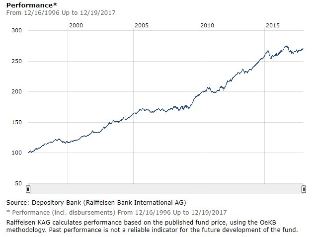 Raiffeisen Euro Rent