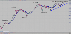Visión del Ibex35 - Oro - SP500 - EUR/USD semana del 26/12 al 31/12 [OJO al Ibex35 Con Dividendos]