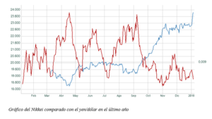 El gráfico de r4.com: El nikkei, en máximos de  26 años