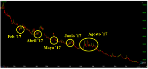 ¿Cómo operar la volatilidad con opciones? – 3ª parte