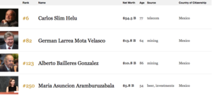 Los Hombres más ricos de México 2022