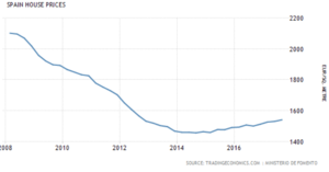 Análisis del mercado inmobiliario para 2018